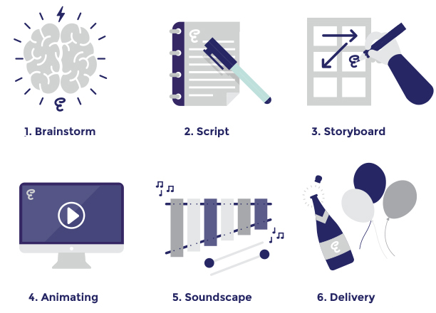 1: Brainstorm 2: Script 3: Storyboard 4: Animating 5: Soundscape 6: Delivery